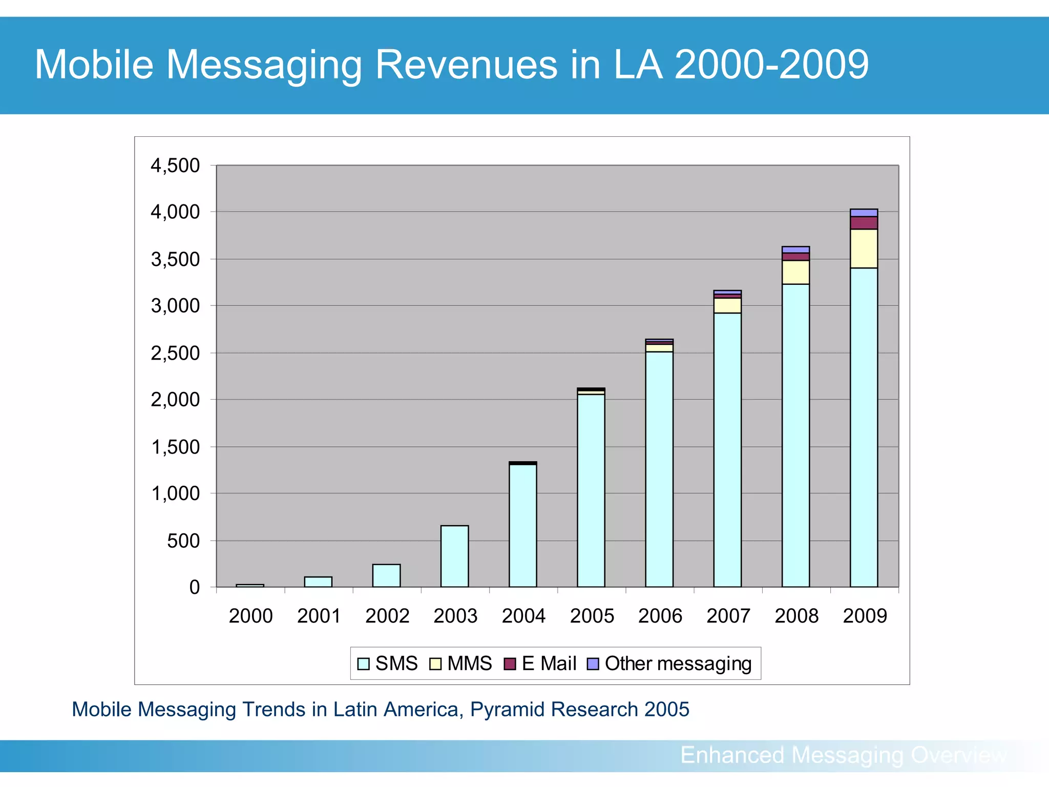 Mobile Messaging Revenues in LA 2000-2009 Mobile Messaging Trends in Latin America, Pyramid Research 2005 