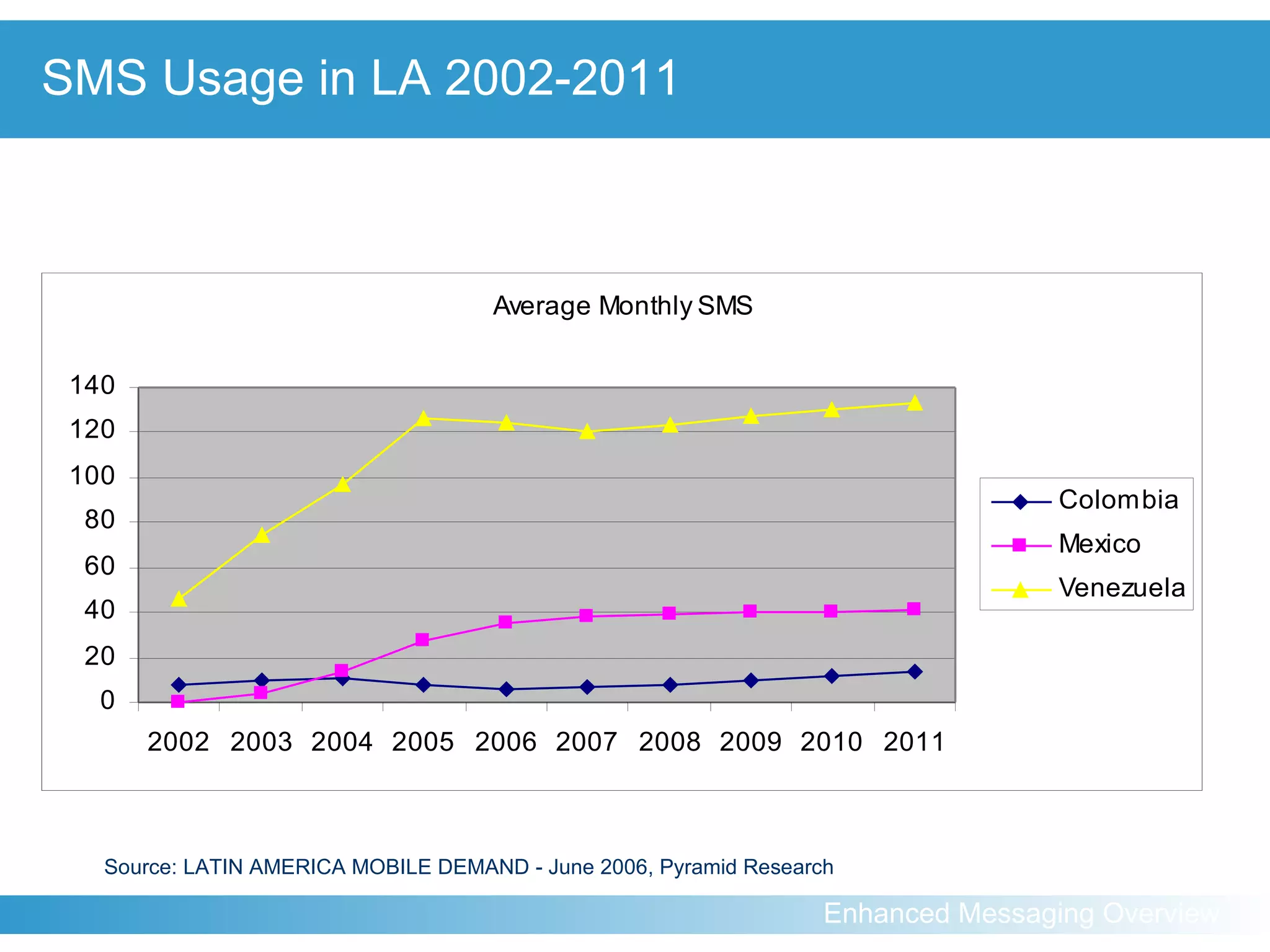 SMS Usage in LA 2002-2011 Source: LATIN AMERICA MOBILE DEMAND - June 2006, Pyramid Research 