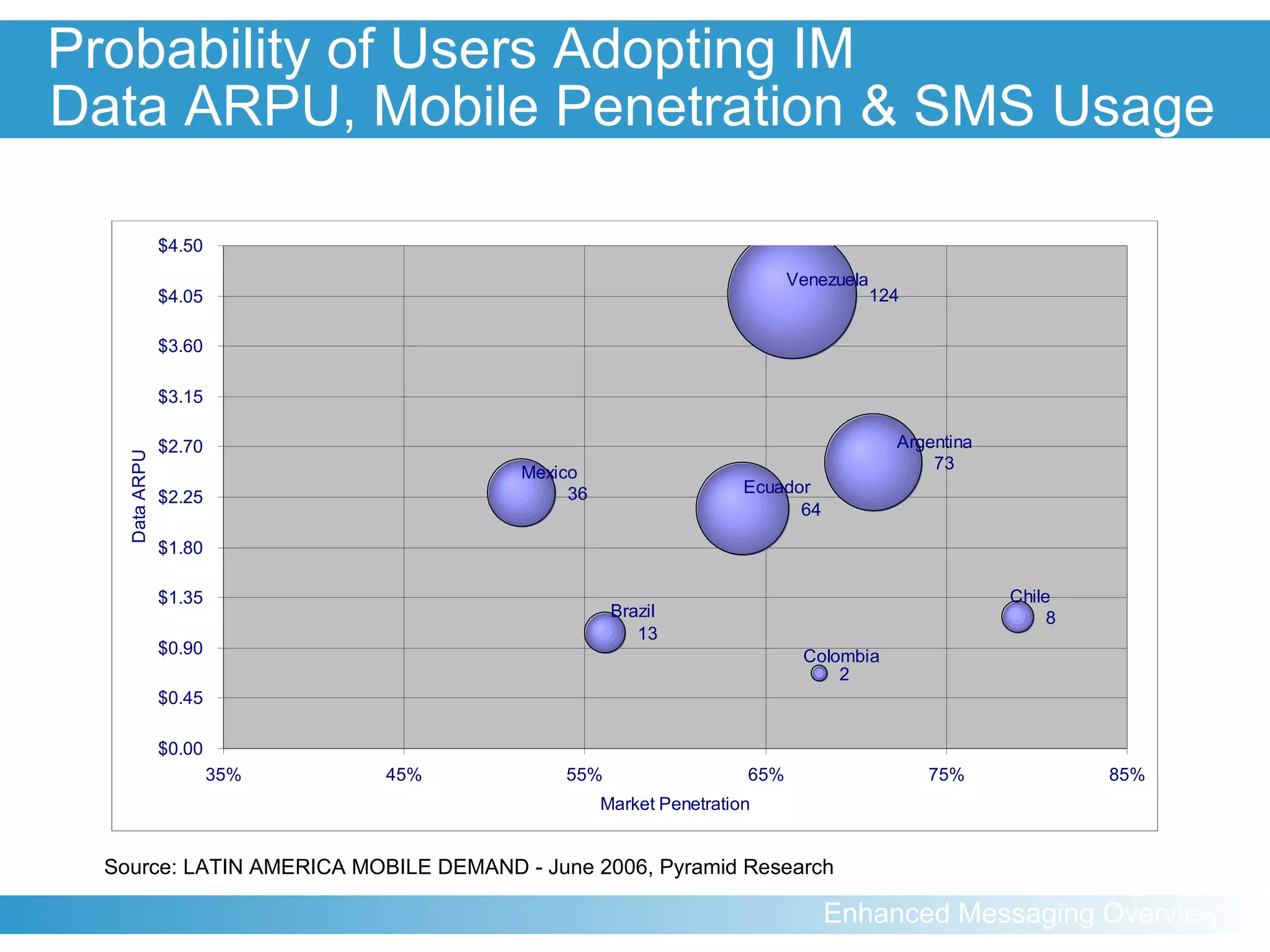 Probability of Users Adopting IM Data ARPU, Mobile Penetration & SMS Usage Source: LATIN AMERICA MOBILE DEMAND - June 2006, Pyramid Research 