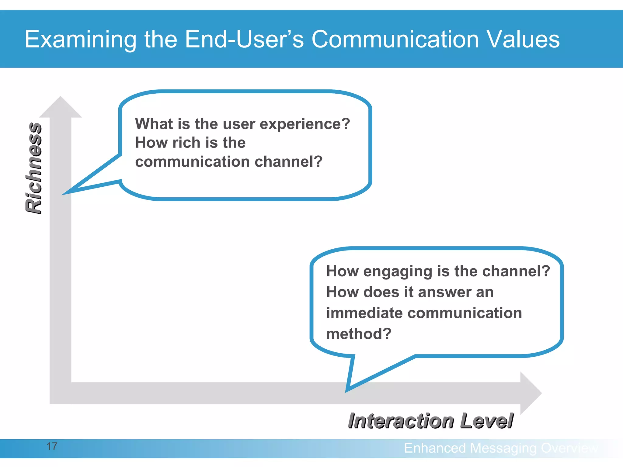Examining the End-User’s Communication Values Richness Interaction Level How engaging is the channel? How does it answer an  immediate communication  method? What is the user experience?  How rich is the  communication channel? 
