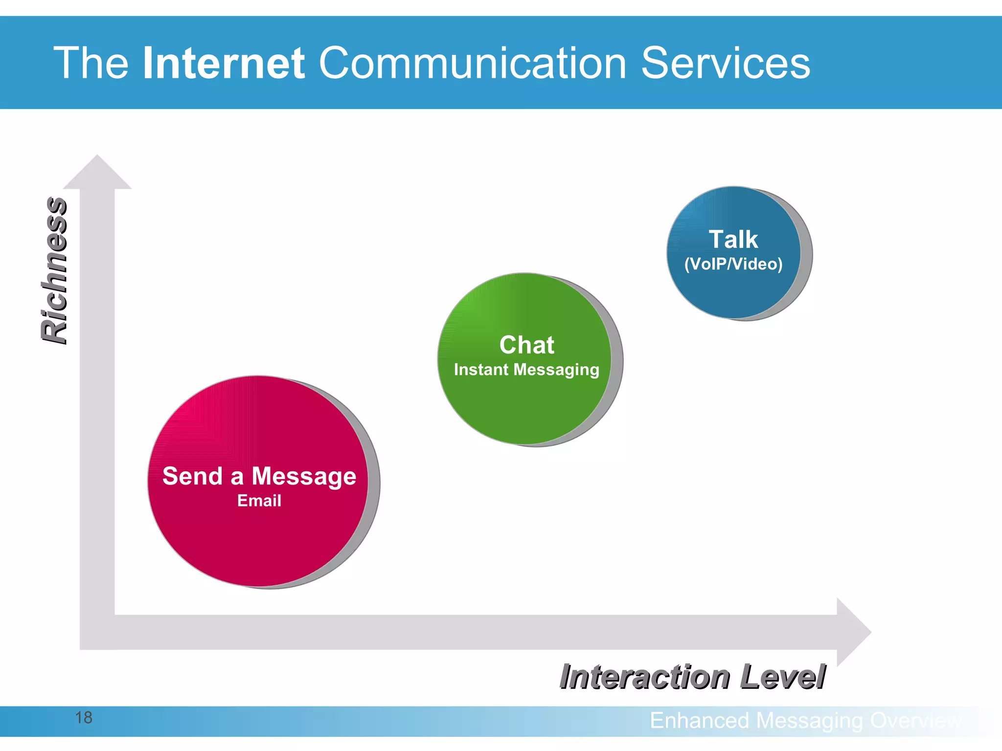   The  Internet  Communication Services  Richness Interaction Level Talk (VoIP/Video) Chat Instant Messaging Send a Message Email 