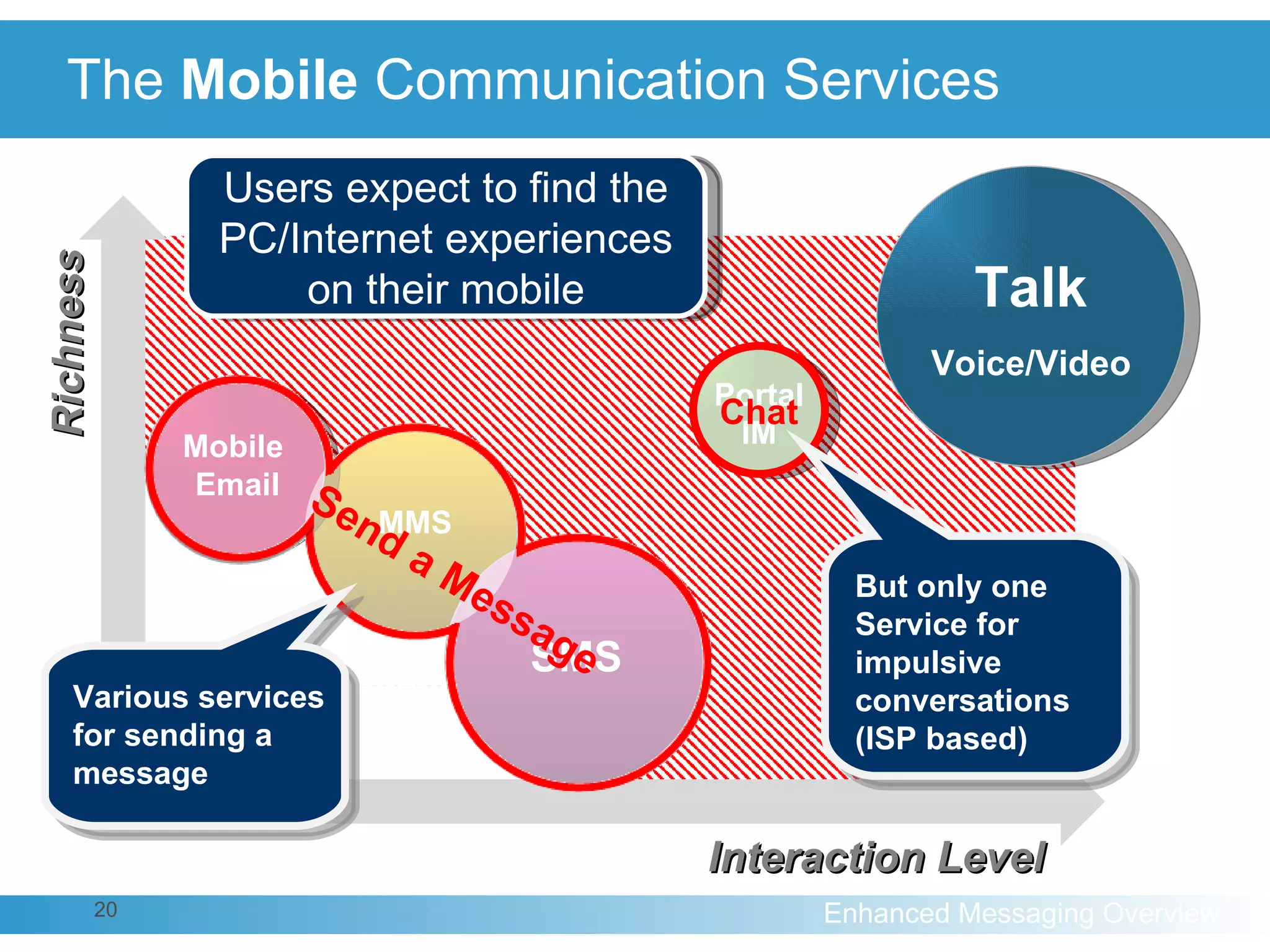   The  Mobile  Communication Services MMS Interaction Level Richness Talk Voice/Video Portal IM Mobile  Email SMS Send a Message Chat Users expect to find the PC/Internet experiences on their mobile But only one Service for impulsive conversations (ISP based) Various services for sending a  message 