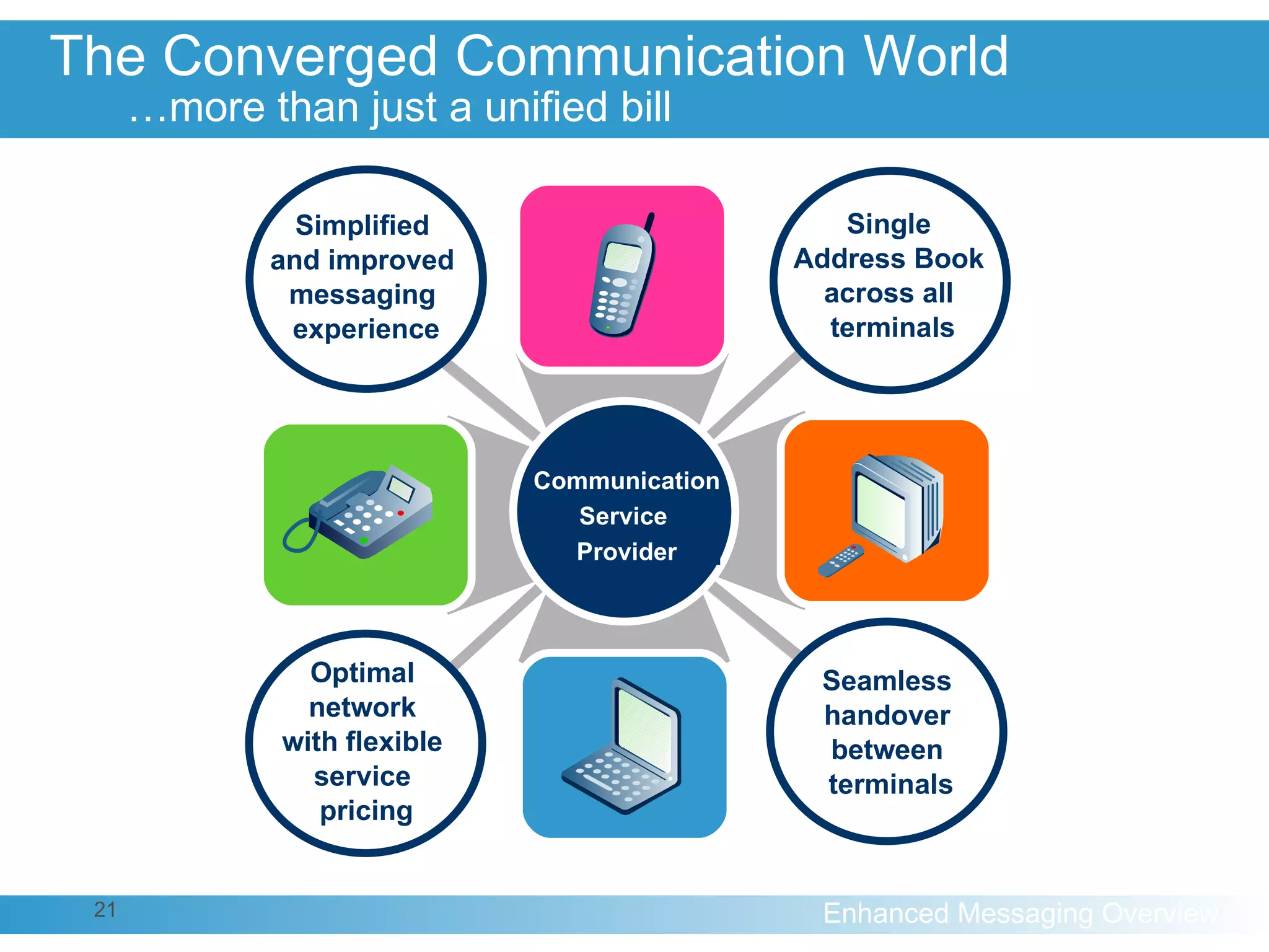 The Converged Communication World …more than just a unified bill Single  Address Book  across all  terminals Seamless  handover  between  terminals Simplified  and improved  messaging  experience Optimal  network  with flexible  service  pricing Communication Service  Provider 