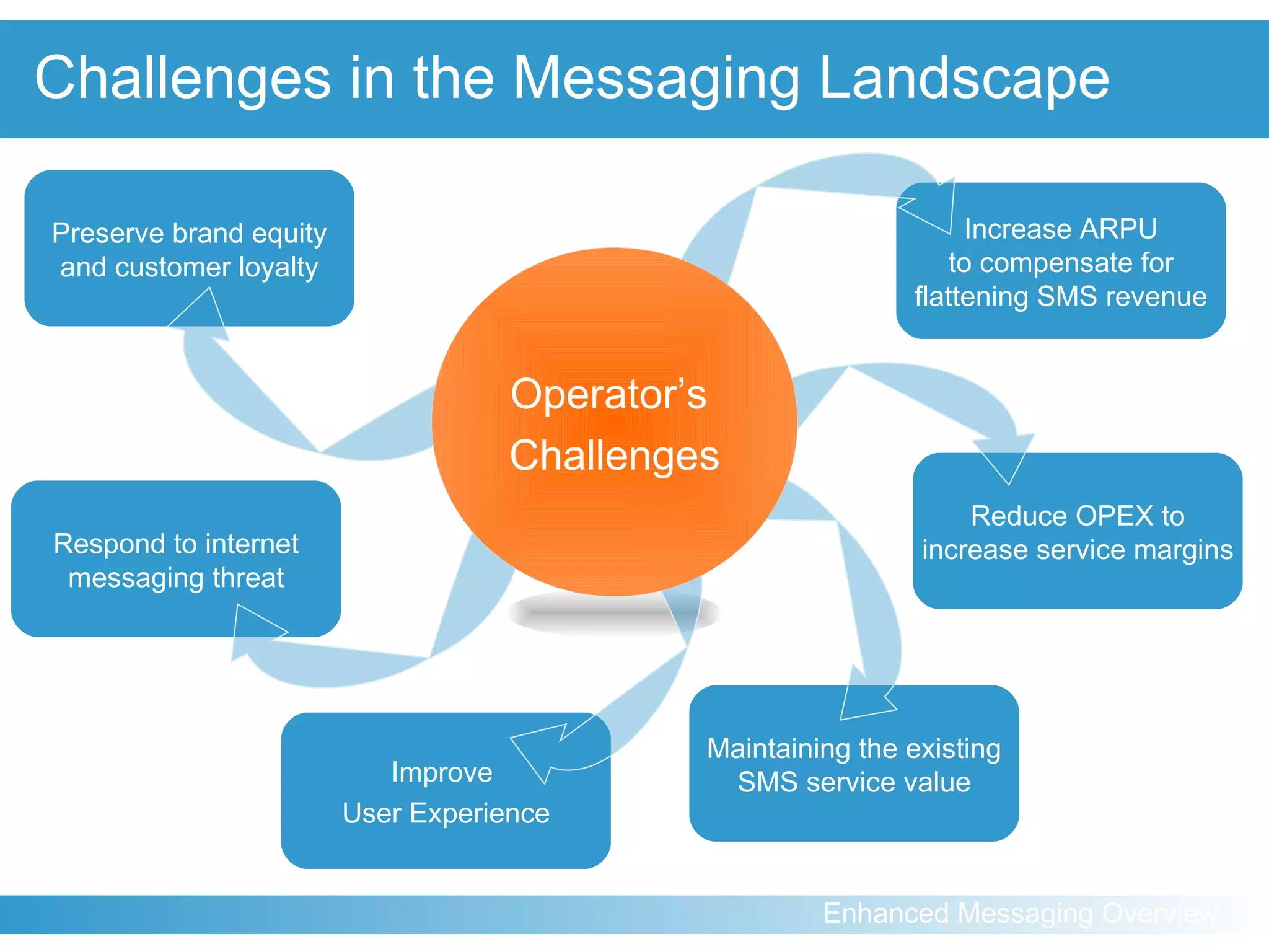 Challenges in the Messaging Landscape Reduce OPEX to increase service margins Maintaining the existing SMS service value Preserve brand equity and customer loyalty Improve  User Experience Increase ARPU to compensate for flattening SMS revenue Respond to internet messaging threat Operator’s  Challenges 