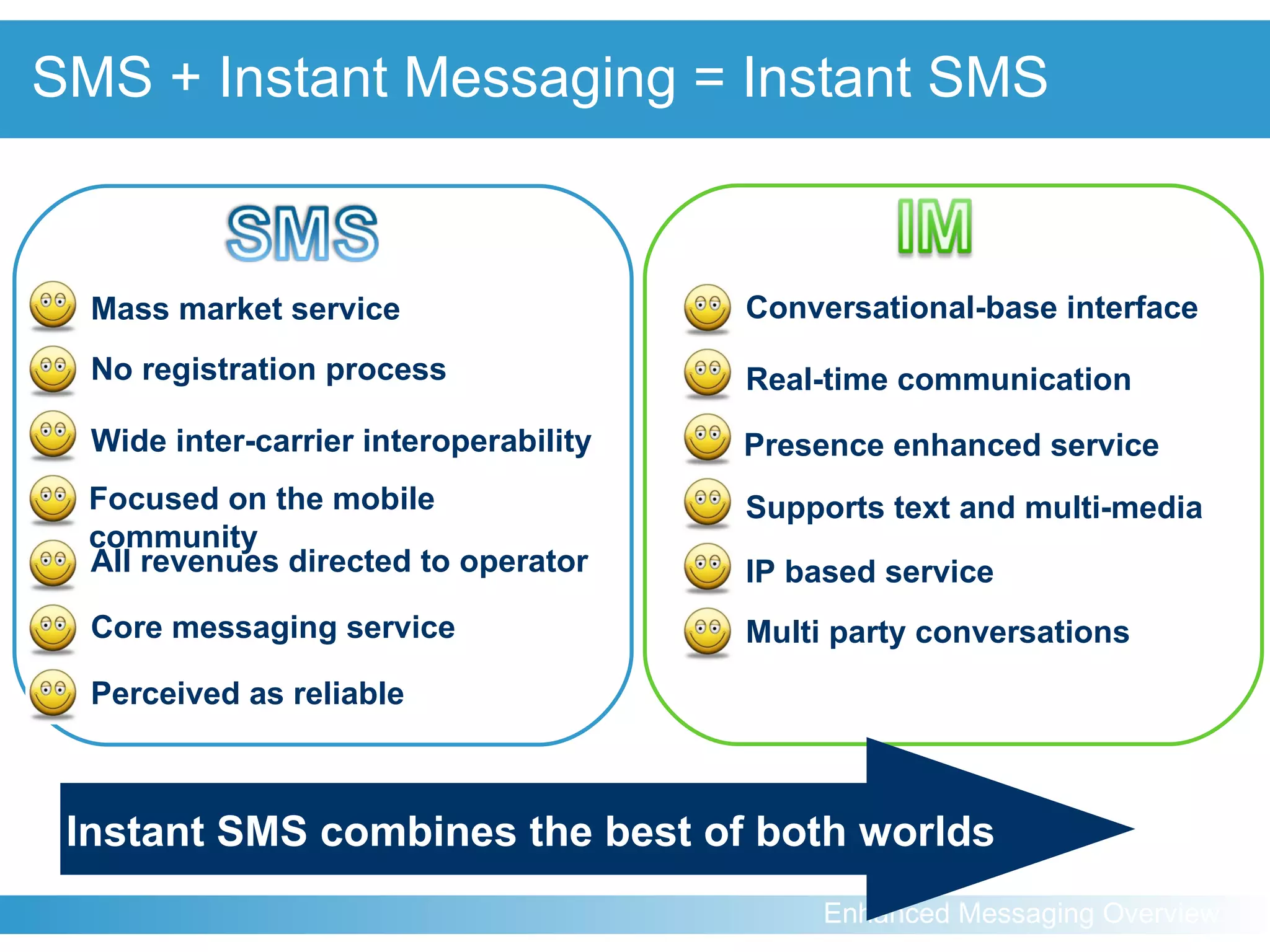 SMS + Instant Messaging = Instant SMS Mass market service Wide inter-carrier interoperability All revenues directed to operator Core messaging service No registration process Perceived as reliable Focused on the mobile community Real-time communication Supports text and multi-media IP based service Conversational-base interface Multi party conversations Presence enhanced service Instant SMS combines the best of both worlds 