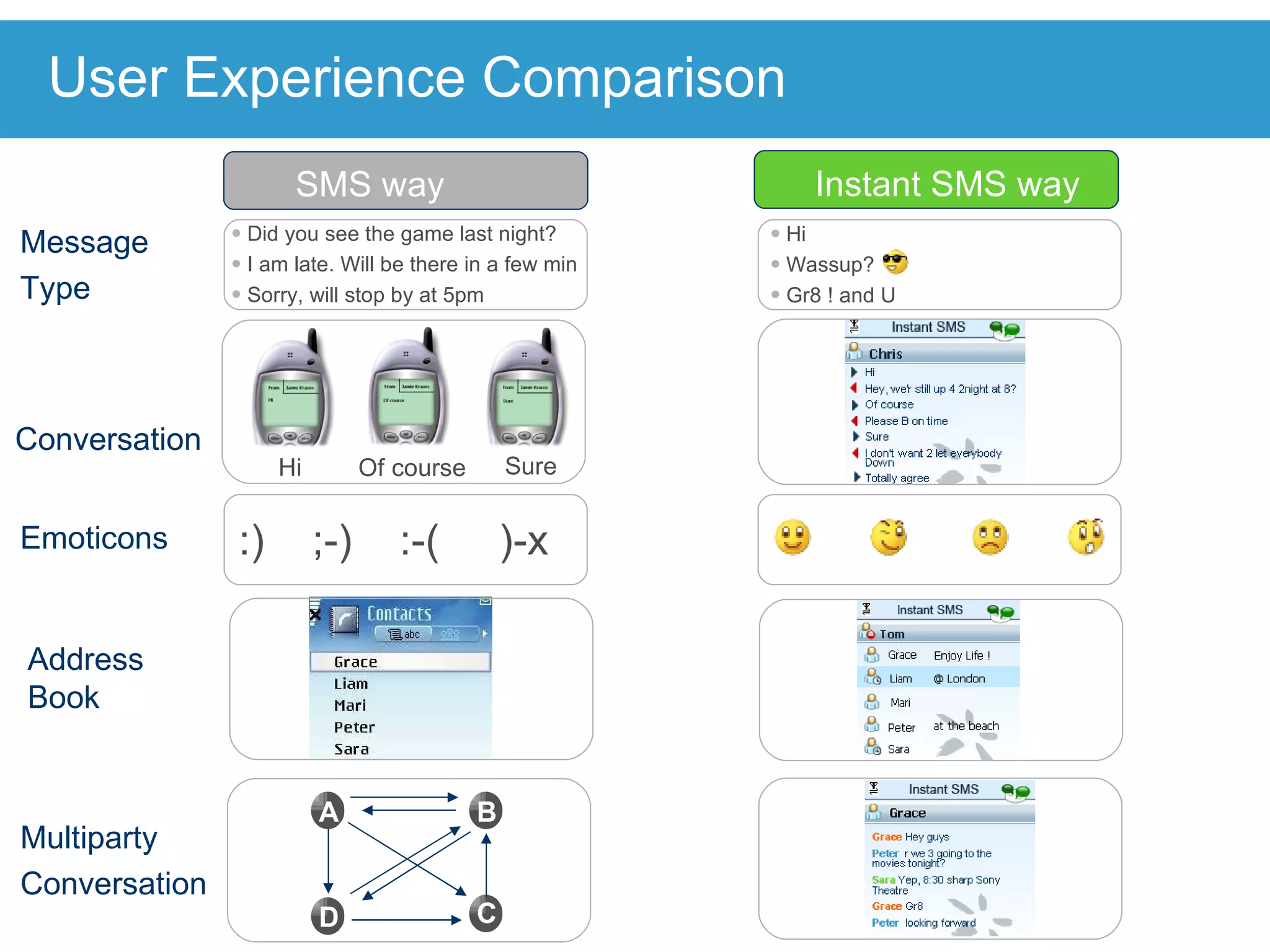 User Experience Comparison Emoticons Multiparty Conversation Conversation Message Type Address  Book SMS way Instant SMS way Did you see the game last night? I am late. Will be there in a few min Sorry, will stop by at 5pm Hi Wassup? Gr8 ! and U :)  ;-)  :-(  )-x A B D C Hi Of course Sure 