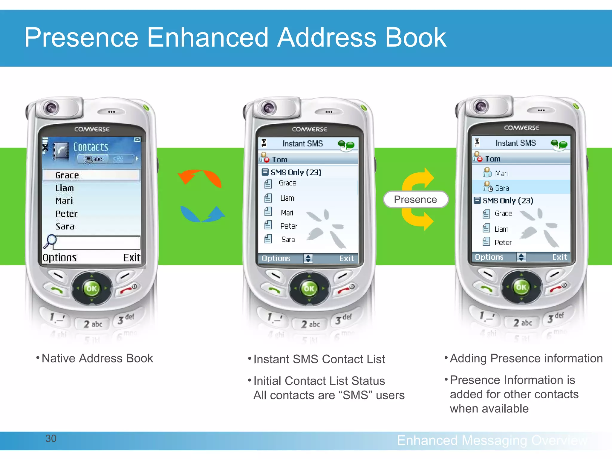 Presence Enhanced Address Book Native Address Book Instant SMS Contact List Initial Contact List Status All contacts are “SMS” users Adding Presence information Presence Information is added for other contacts when available Presence 