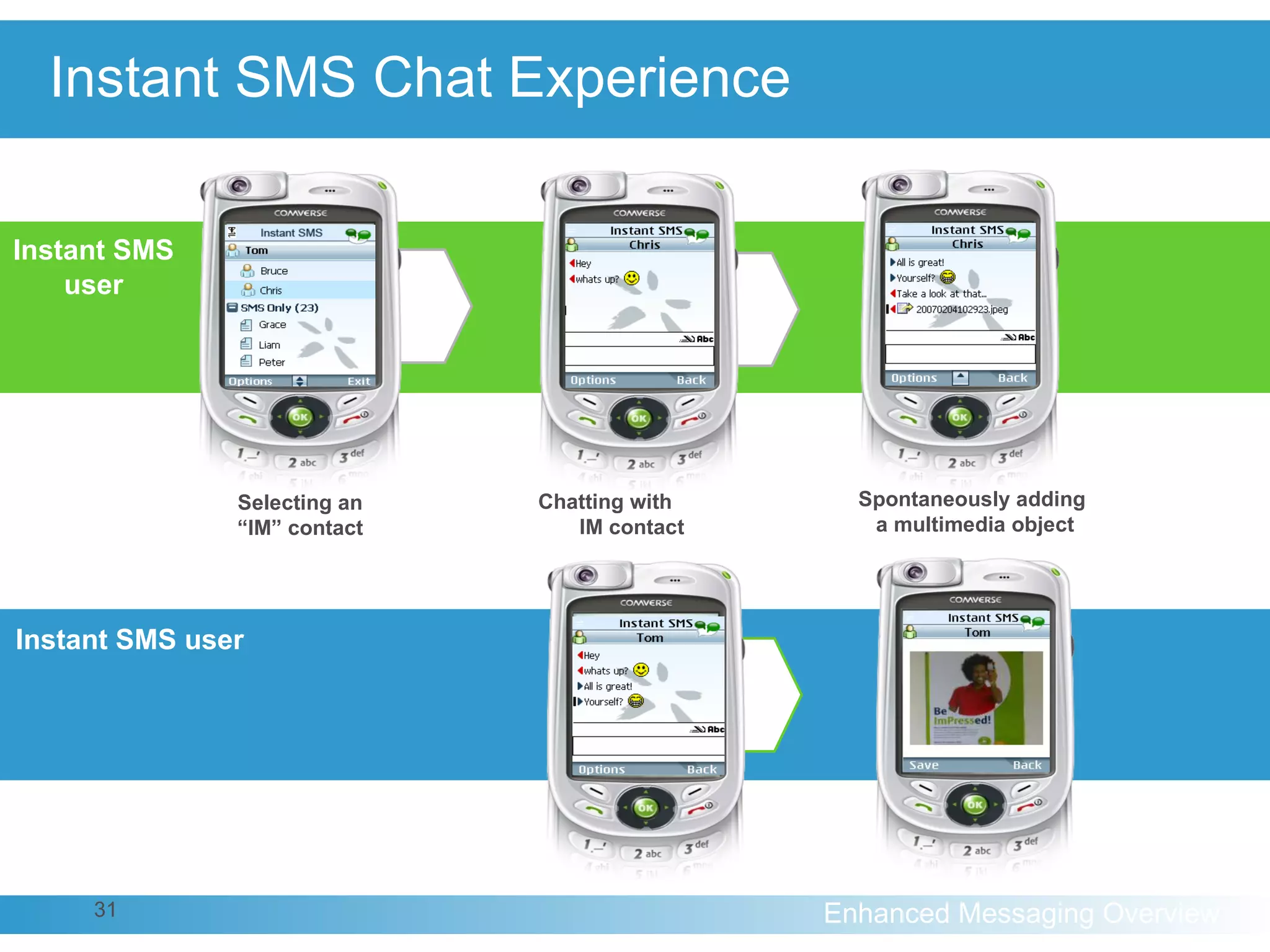 Instant SMS Chat Experience Selecting an “IM” contact Spontaneously adding  a multimedia object Chatting with  IM contact Instant SMS user Instant SMS user 