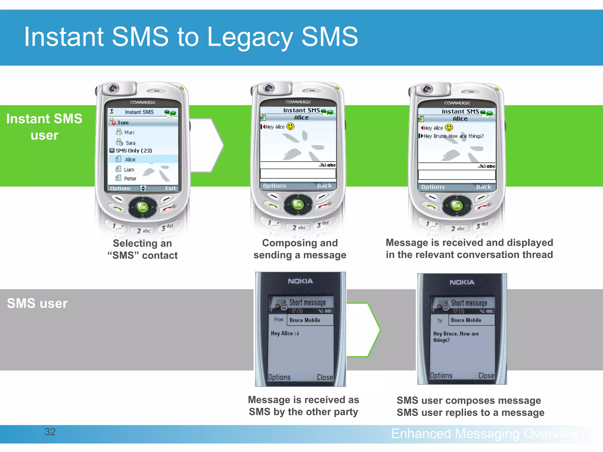 Instant SMS to Legacy SMS  SMS user Instant SMS user SMS user composes message SMS user replies to a message Message is received and displayed in the relevant conversation thread Composing and sending a message Message is received as SMS by the other party Selecting an “SMS” contact 