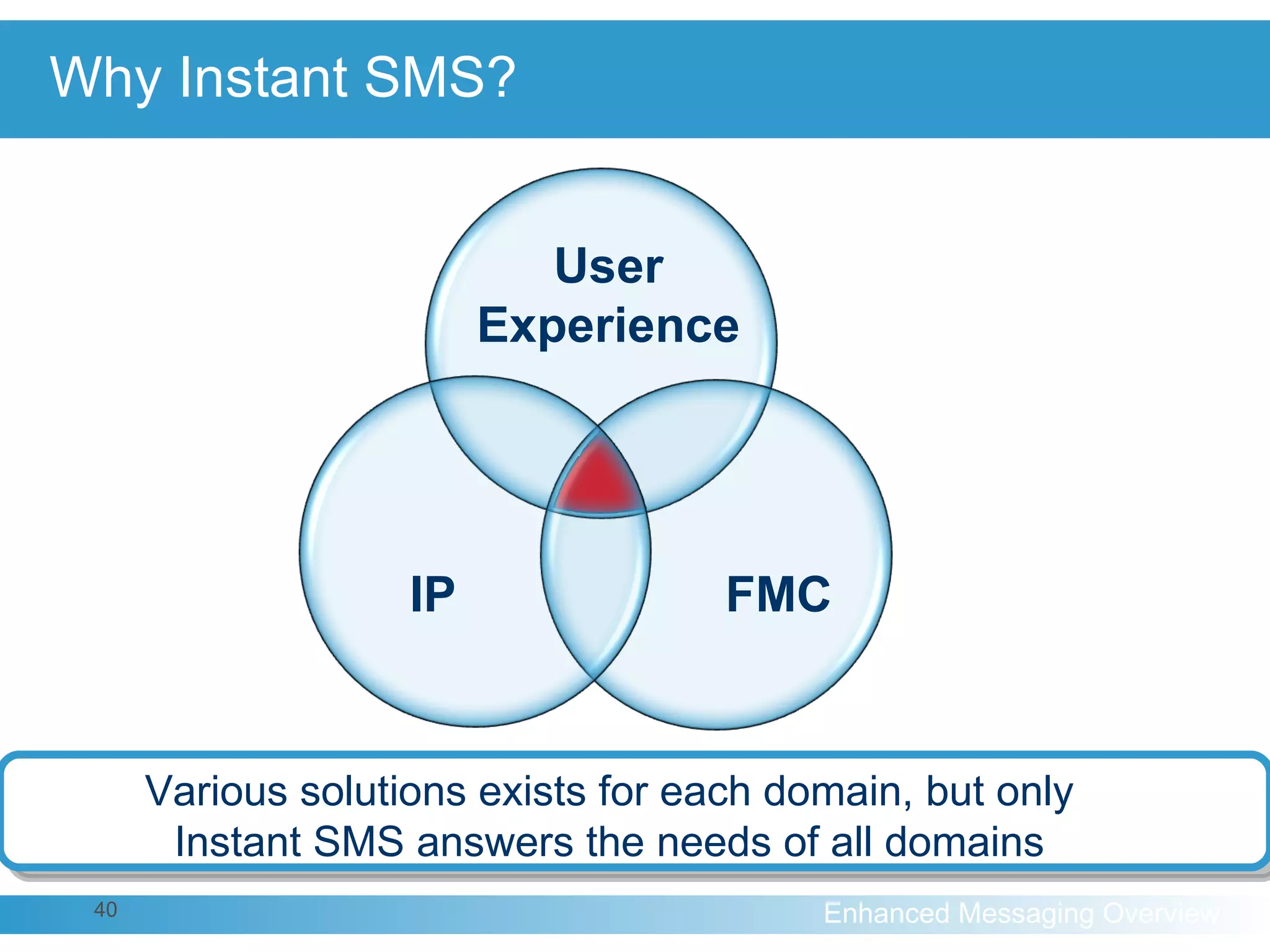 Why Instant SMS? User Experience FMC IP Various solutions exists for each domain, but only Instant SMS answers the needs of all domains 