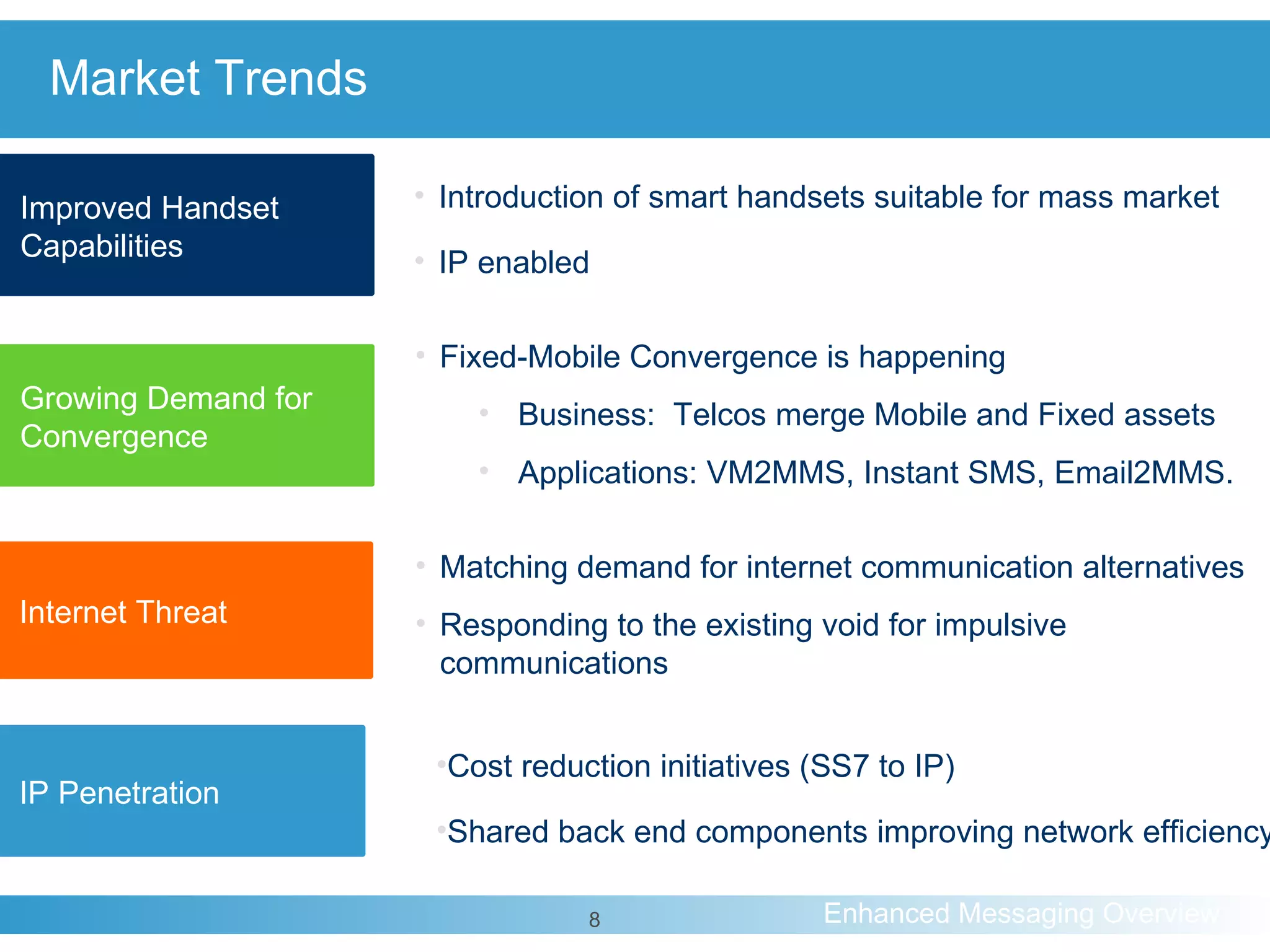 Market Trends Introduction of smart handsets suitable for mass market IP enabled  Fixed-Mobile Convergence is happening Business:  Telcos merge Mobile and Fixed assets Applications: VM2MMS, Instant SMS, Email2MMS. Improved Handset Capabilities Cost reduction initiatives (SS7 to IP) Shared back end components improving network efficiency Growing Demand for Convergence IP Penetration Matching demand for internet communication alternatives Responding to the existing void for impulsive communications Internet Threat 