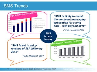 SMS Trends “ SMS is likely to remain the dominant messaging application for a long time – well beyond 2010” Portio Research 2007 “ SMS is set to enjoy revenue of $67 billion by 2012” Portio Research 2007 Graphs: Ovum, 2006 & Strategy Analytics, 2007 SMS is here  to stay High Volume Growth (Millions) SMS Revenue Growing, Yet Slower 