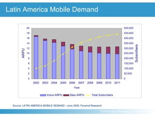 Latin America Mobile Demand Source: LATIN AMERICA MOBILE DEMAND - June 2006, Pyramid Research 