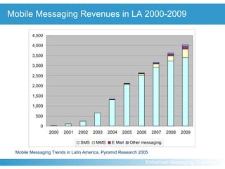 Mobile Messaging Revenues in LA 2000-2009 Mobile Messaging Trends in Latin America, Pyramid Research 2005 