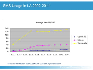 SMS Usage in LA 2002-2011 Source: LATIN AMERICA MOBILE DEMAND - June 2006, Pyramid Research 