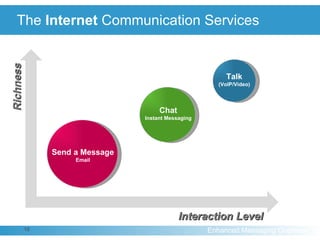   The  Internet  Communication Services  Richness Interaction Level Talk (VoIP/Video) Chat Instant Messaging Send a Message Email 