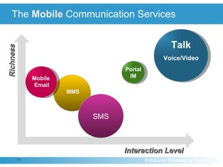   The  Mobile  Communication Services MMS Interaction Level Richness Talk Voice/Video Portal IM SMS Mobile  Email 