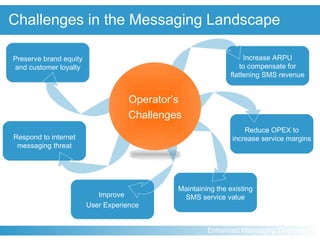 Challenges in the Messaging Landscape Reduce OPEX to increase service margins Maintaining the existing SMS service value Preserve brand equity and customer loyalty Improve  User Experience Increase ARPU to compensate for flattening SMS revenue Respond to internet messaging threat Operator’s  Challenges 
