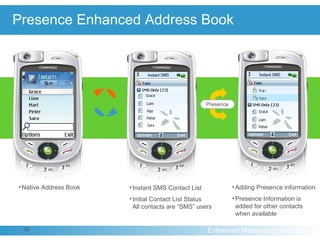 Presence Enhanced Address Book Native Address Book Instant SMS Contact List Initial Contact List Status All contacts are “SMS” users Adding Presence information Presence Information is added for other contacts when available Presence 