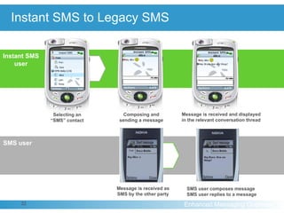 Instant SMS to Legacy SMS  SMS user Instant SMS user SMS user composes message SMS user replies to a message Message is received and displayed in the relevant conversation thread Composing and sending a message Message is received as SMS by the other party Selecting an “SMS” contact 
