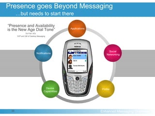 Presence goes Beyond Messaging …but needs to start there “ Presence and Availability is the New Age Dial Tone” Ed Fish, AOL  SVP and GM of Desktop Messaging Notifications Profile Device  Capabilities Social  Networking Applications 
