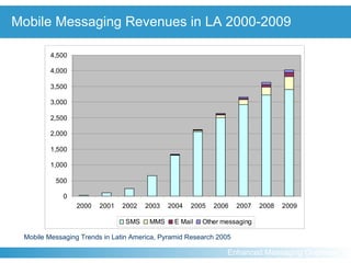 Instant SMS: Bringing SMS to the next phase and increasing service revenues