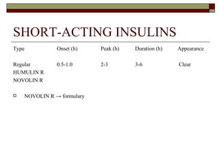 SHORT-ACTING INSULINS Type Onset (h) Peak (h)   Duration (h)  Appearance Regular 0.5-1.0 2-3   3-6    Clear  HUMULIN R NOVOLIN R  NOVOLIN R  -> formulary 
