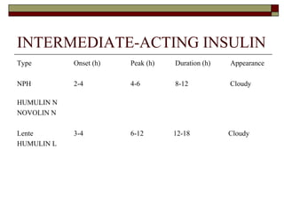 INTERMEDIATE-ACTING INSULIN Type Onset (h) Peak (h)   Duration (h)  Appearance NPH 2-4 4-6   8-12   Cloudy  HUMULIN N NOVOLIN N Lente 3-4 6-12   12-18   Cloudy HUMULIN L 