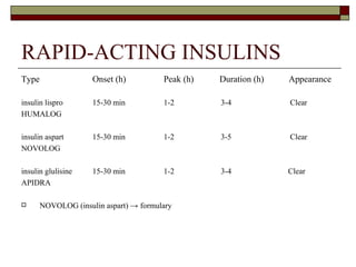 RAPID-ACTING INSULINS Type Onset (h) Peak (h)   Duration (h)  Appearance insulin lispro 15-30 min 1-2   3-4   Clear HUMALOG insulin aspart 15-30 min 1-2   3-5   Clear NOVOLOG insulin glulisine 15-30 min 1-2   3-4   Clear APIDRA NOVOLOG (insulin aspart)  ->  formulary  