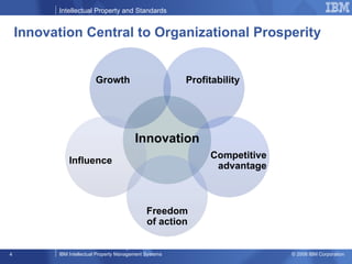 Innovation Central to Organizational Prosperity Growth Profitability Competitive advantage Freedom of action Influence Innovation 