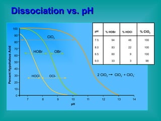 Dissociation vs. pH pH 100 90 80 70 60 50 40 30 20 10 0 7 8 9 10 1 1 12 13 14 HOBr OBr - HOCl OCl- Percent Hypohalous Acid ClO 2 pH % HOBr % HOCl % ClO 2 7.5 8.0 8.5 9.0 94 83 60 33 48 22 9 3 100 100 100 98 2 ClO 2   ClO 2 -  + ClO 3 - 