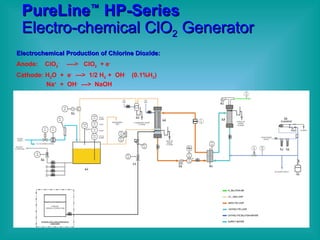 PureLine ™  HP-Series Electro-chemical ClO 2  Generator   Electrochemical Production of Chlorine Dioxide: Anode:  ClO 2 -   ---->  ClO 2   + e -   Cathode: H 2 O  +  e -   --->  1/2 H 2  +  OH -  (0.1%H 2 ) Na +   +  OH -   --->  NaOH 