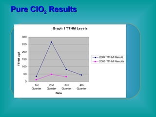 Pure ClO 2  Results  