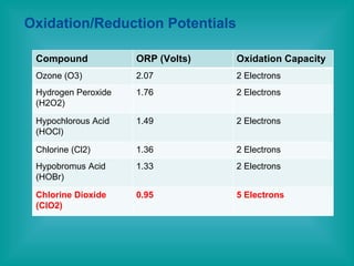 Oxidation/Reduction Potentials Compound ORP (Volts) Oxidation Capacity Ozone (O3) 2.07 2 Electrons Hydrogen Peroxide (H2O2) 1.76 2 Electrons Hypochlorous Acid (HOCl) 1.49 2 Electrons Chlorine (Cl2) 1.36 2 Electrons Hypobromus Acid (HOBr) 1.33 2 Electrons Chlorine Dioxide (ClO2) 0.95 5 Electrons 