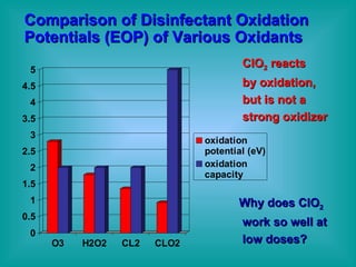Comparison of Disinfectant Oxidation Potentials (EOP) of Various Oxidants ClO 2  reacts  by oxidation,  but is not a  strong oxidizer Why does ClO 2   work so well at  low doses? 