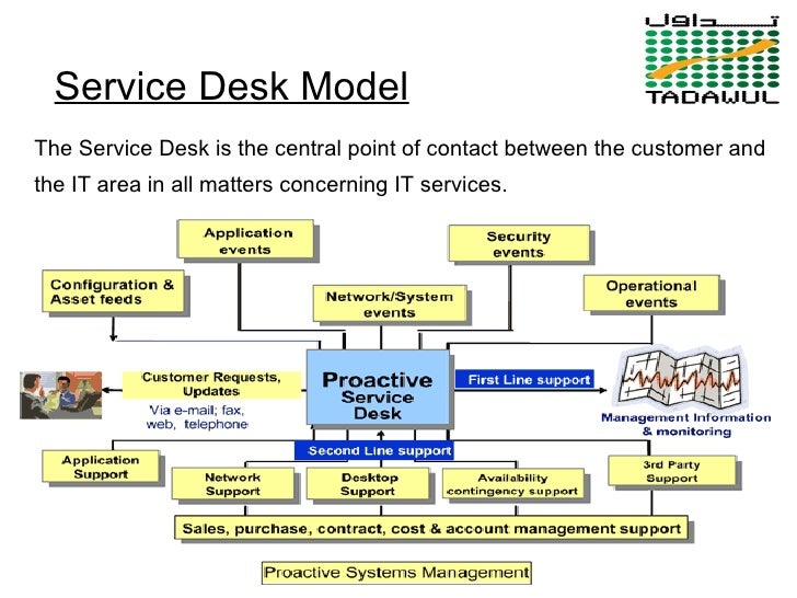 Itil Process Concepts Awareness Tadawul 5 Of March 2007