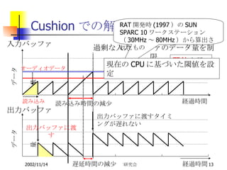 Cushion での解決 データ量 経過時間 経過時間 入力バッファ データ量 出力バッファ 過剰な入力バッファのデータ量を制限 RAT 開発時 (1997 ）の SUN SPARC 10 ワークステーション（ 30MHz ～ 80MHz ）から算出されたもの 読み込み時間の減少 オーディオデータ 読み込み 出力バッファに渡す 閾値 を設定 遅延時間の減少 出力バッファに渡すタイミングが遅れない 現在の CPU に基づいた閾値を設定 