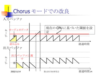 Chorus モードでの改良 データ量 経過時間 経過時間 入力バッファ データ量 出力バッファ オーディオデータ 読み込み 出力バッファに渡す 現在の CPU に基づいた閾値を設定 