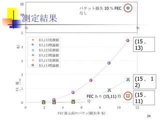 測定結果 (15 ， 13) (15 ， 12) (15 ， 11) パケット損失 10 ％ FEC なし FEC あり (15,11) 符号 10 12 ～ ～ ～ ～ 