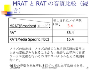 MRATとRATの音質比較（続き） ノイズの検出は、ノイズが感じられる際高周波数帯に大きな変動がみられることから、録音した音声に高速フーリエ変換を行いその FFT スペクトルを元に観測を行った。 46 秒の音楽をそれぞれ 5 回ずつ流した平均値である。 16.4 RAT(Media Specific FEC) 36.4 RAT 3.4 MRAT(Broadcast モード ) 検出されたノイズ数 ( 個 ) 