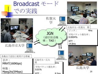 Broadcastモード での実践 広島市立大学 広島大学 佐賀大学 JGN （通信放送機構： TAO ） ジッタ： 4ms 平均パケット損失率： 0.0004% RTT ：   14.8ms 広島市大－佐賀大　間 ジッタ： 6ms 平均パケット損失率： 0.01% RTT ： 8.5ms 広島市大－広大　間 音声：　 MRAT(160Kbps) 映像：　 Mpeg2ts(5Mbps) 各拠点で送信に使用する帯域 