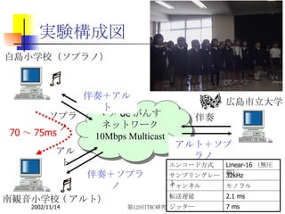 実験構成図 広島市立大学 白島小学校（ソプラノ） 南観音小学校 ( アルト） マメ de がんす ネットワーク 10Mbps Multicast 伴奏 伴奏 伴奏 伴奏＋ソプラノ 伴奏＋アルト アルト ソプラノ アルト＋ソプラノ 70 ～ 75ms 7 ms ジッター 2.1 ms 転送遅延 モノラル チャンネル 32kHz サンプリングレート Linear-16 （無圧縮） エンコード方式 