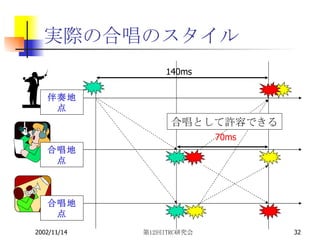 実際の合唱のスタイル 伴奏地点 合唱地点 合唱地点 合唱として許容できる 70ms 140ms 