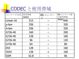 CODECと使用帯域 66 ○ 52.8 GSM 160 × 128 VDVI 160 ○ 128 DVI 80 ○ 64 G726-40 120 ○ 96 G726-40 160 ○ 128 G726-40 200 ○ 160 G726-40 320 ○ 256 A-law 320 ○ 256 μ-law 640 ○ 512 Linear-16 RS エンコード後の使用帯域 [kbps] RS エンコード 使用帯域  [kpbs] エンコード方式 