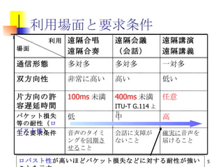 利用場面と要求条件 低い 高い 非常に高い 双方向性 確実に 音声を届けること 会話に支障がないこと 音声のタイミングを 同期させる こと 主な要求条件 高 中 低　 パケット損失等の耐性（ ロバスト性 ） 任意 400ms 未満 ITU-T G.114 より 100ms 未満 片方向の許容遅延時間 一対多 多対多 多対多 通信形態 遠隔講演 遠隔講義 遠隔会議 （会話） 遠隔合唱 遠隔合奏 　　　　 利用場面 ロバスト性 が高いほどパケット損失などに対する耐性が強いことを示す 