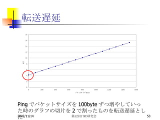 転送遅延 Ping でパケットサイズを 100byte ずつ増やしていった時のグラフの切片を 2 で割ったものを転送遅延とした 