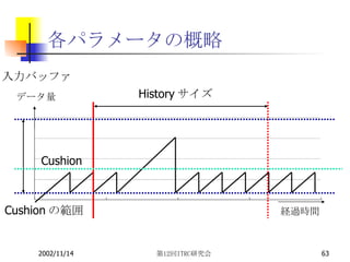 各パラメータの概略 入力バッファ データ量 経過時間 History サイズ Cushion の範囲 Cushion 