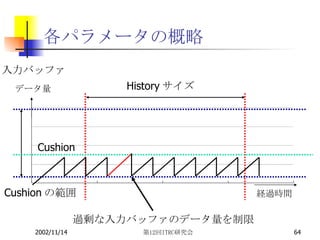 各パラメータの概略 経過時間 入力バッファ データ量 History サイズ Cushion の範囲 Cushion 過剰な入力バッファのデータ量を制限 