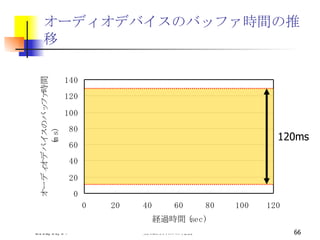 オーディオデバイスのバッファ時間の推移 120ms 