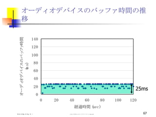 オーディオデバイスのバッファ時間の推移 25ms 